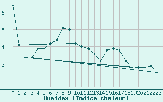 Courbe de l'humidex pour Bivio