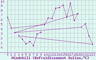Courbe du refroidissement olien pour Charleville-Mzires (08)