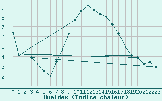 Courbe de l'humidex pour Idre