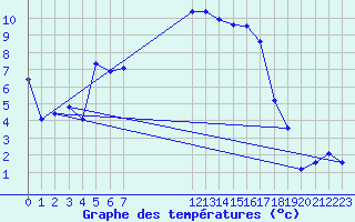 Courbe de tempratures pour La Foux d