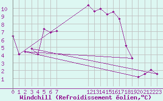 Courbe du refroidissement olien pour La Foux d