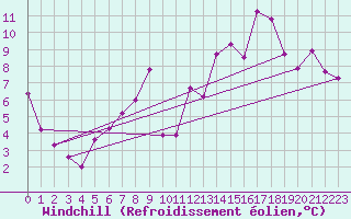 Courbe du refroidissement olien pour La Mure (38)