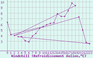 Courbe du refroidissement olien pour Berg (67)