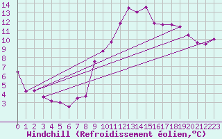 Courbe du refroidissement olien pour Ste (34)