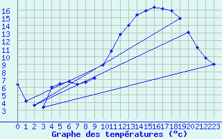 Courbe de tempratures pour Issanlas - Mezeyrac (07)