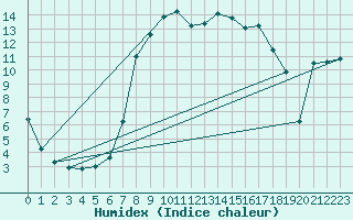 Courbe de l'humidex pour Reimegrend