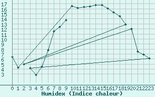 Courbe de l'humidex pour Andermatt