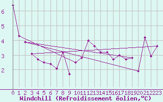 Courbe du refroidissement olien pour Metz (57)