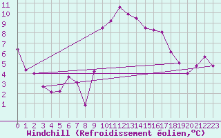 Courbe du refroidissement olien pour Altnaharra