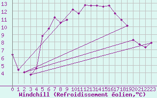 Courbe du refroidissement olien pour Juvvasshoe
