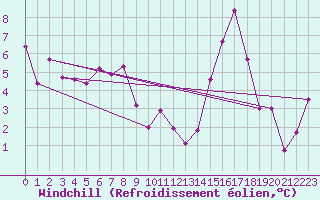 Courbe du refroidissement olien pour Lans-en-Vercors - Les Allires (38)