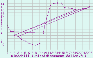 Courbe du refroidissement olien pour Dieppe (76)