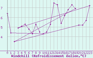 Courbe du refroidissement olien pour Lekeitio