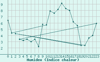 Courbe de l'humidex pour Altnaharra