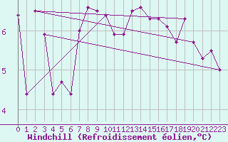 Courbe du refroidissement olien pour Boulmer