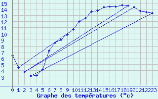 Courbe de tempratures pour Brennilis (29)