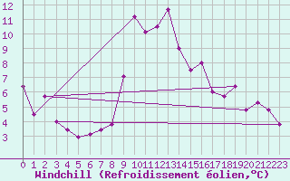 Courbe du refroidissement olien pour Evionnaz