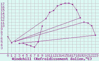 Courbe du refroidissement olien pour Felletin (23)