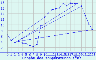 Courbe de tempratures pour Brigueuil (16)