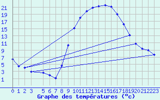 Courbe de tempratures pour Soria (Esp)