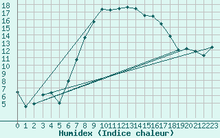 Courbe de l'humidex pour Seibersdorf