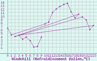 Courbe du refroidissement olien pour Marignane (13)