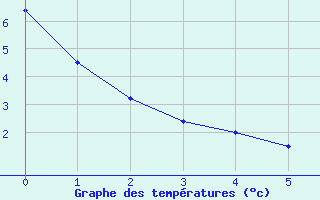 Courbe de tempratures pour Cornus (12)