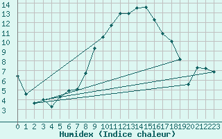 Courbe de l'humidex pour Tarbes (65)