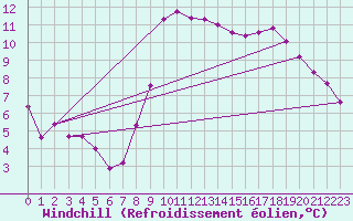 Courbe du refroidissement olien pour Pomrols (34)