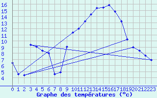 Courbe de tempratures pour Vanclans (25)