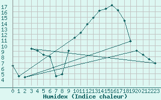 Courbe de l'humidex pour Vanclans (25)