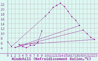 Courbe du refroidissement olien pour Toplita