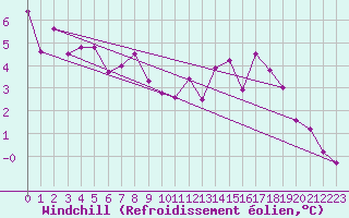 Courbe du refroidissement olien pour Fribourg (All)