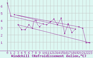 Courbe du refroidissement olien pour Namsos Lufthavn
