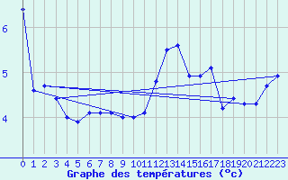 Courbe de tempratures pour Herserange (54)