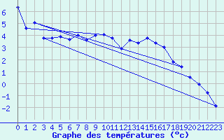 Courbe de tempratures pour Engelberg