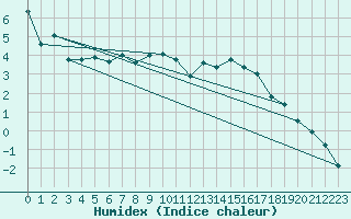 Courbe de l'humidex pour Engelberg