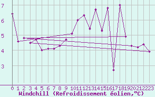 Courbe du refroidissement olien pour Montferrat (38)