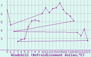 Courbe du refroidissement olien pour Feldkirchen