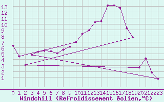 Courbe du refroidissement olien pour Fribourg (All)
