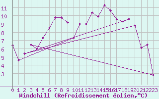Courbe du refroidissement olien pour Usti Nad Orlici