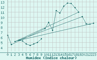 Courbe de l'humidex pour Limoges (87)