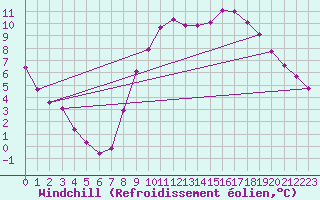 Courbe du refroidissement olien pour Tauxigny (37)