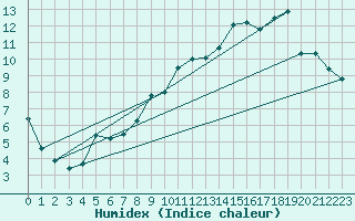 Courbe de l'humidex pour Montbeugny (03)