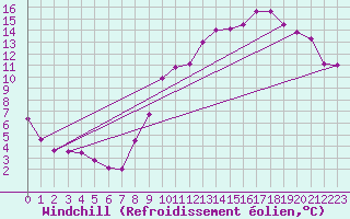 Courbe du refroidissement olien pour Sallanches (74)