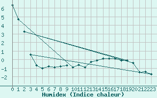 Courbe de l'humidex pour Mont-Aigoual (30)