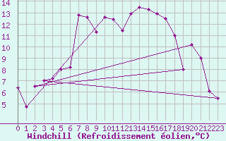 Courbe du refroidissement olien pour Kredarica