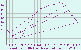Courbe du refroidissement olien pour Sennybridge