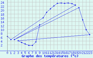 Courbe de tempratures pour Ristolas - La Monta (05)