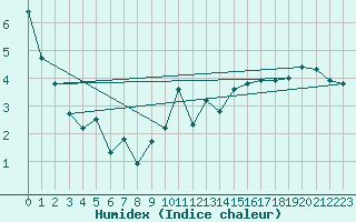 Courbe de l'humidex pour Orschwiller (67)